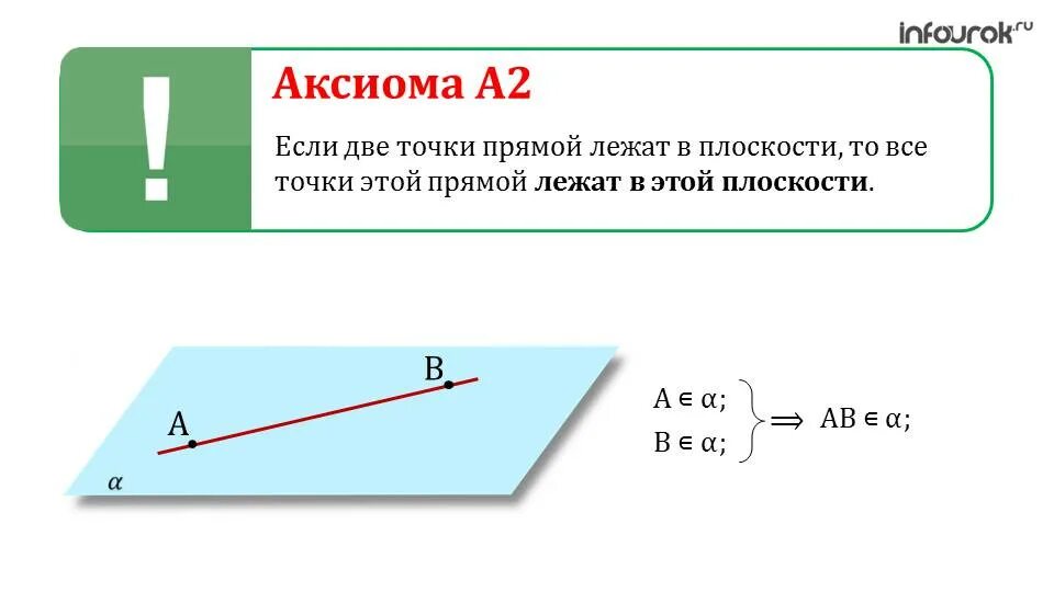 Вторая аксиома. Если две точки прямой лежат в плоскости. Аксиома это. Если 2 точки прямой лежат в плоскости. Если две точки прямой принадлежат плоскости.