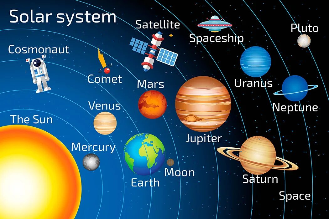 Плакат "Солнечная система". Планеты солнечной системы на английском. Плагеты. Названия планет на английском