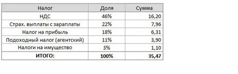 Расчет налоговой нагрузки по налогу на прибыль
