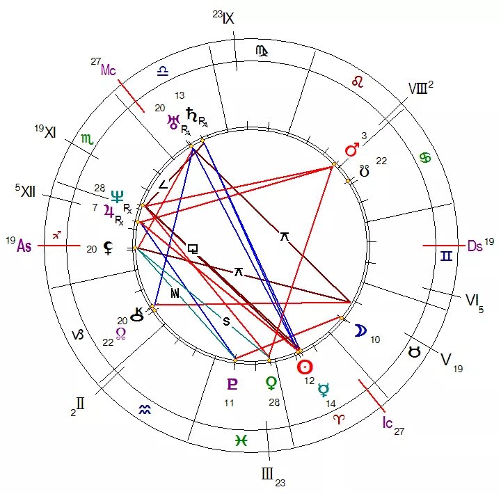 Камеди натальная карта. Асцендент в натальной карте. Асцендент десцендент Зенит Надир. Асцендент и десцендент в натальной карте. Десцендент в натальной карте.