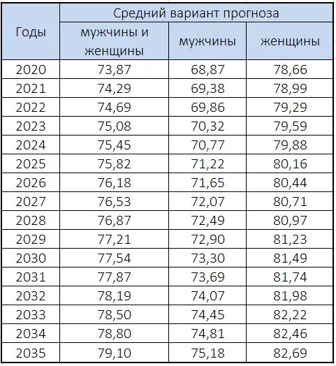 Продолжительность жизни в россии мужчин по годам. Средняя Продолжительность жизни в РФ 2022. Средняя Продолжительность жизни в России по годам 2020. Средняя Продолжительность жизни в России 2020 год мужчины. Средняя Продолжительность жизни мужчин в России 2022.