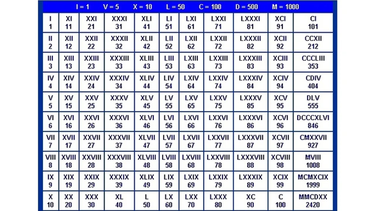 Римские числа от 1 до 1000. Века таблица римскими цифрами до 100. Римские числа от 1 до 20. Римские цифры от 1 до 100. Какая именно цифра