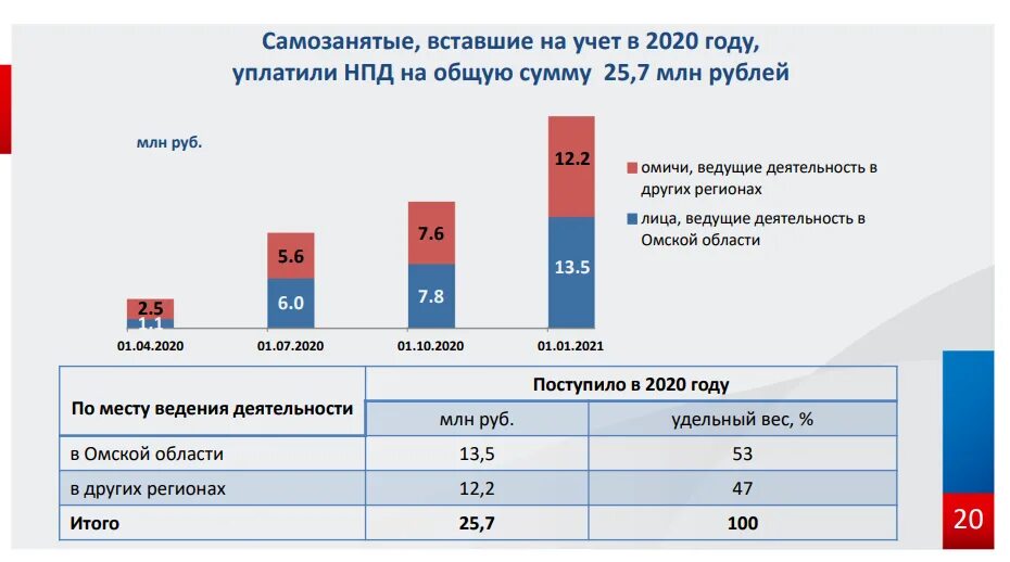 Самозанятые другие регионы