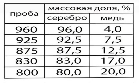 Какая проба серебра дороже