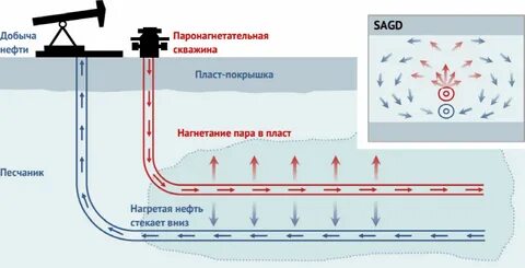 пар нефти