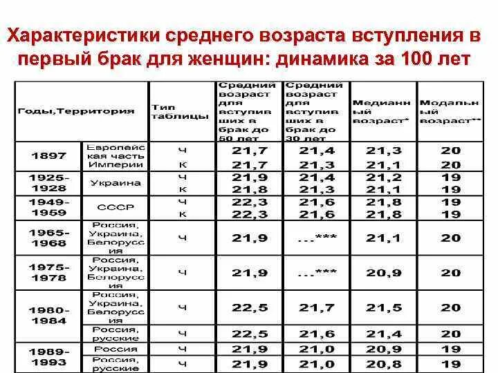 Разрешенный возраст вступления в брак. Средний Возраст вступления в первый брак. Возраст вступления в брак на Руси таблица ОБЖ. Благоприятный Возраст для вступления в брак. Возраст вступления в брак впервые таблица.