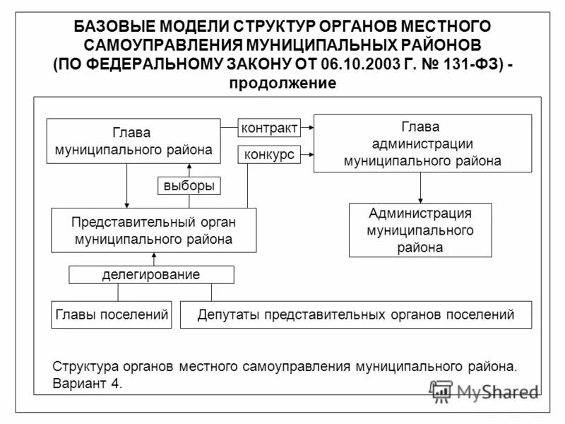 Муниципальный район фз 131