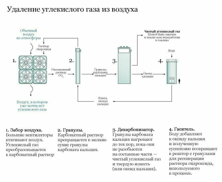 Какие вещества получают из воздуха