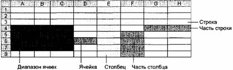 Элементарным объектом электронной таблицы является