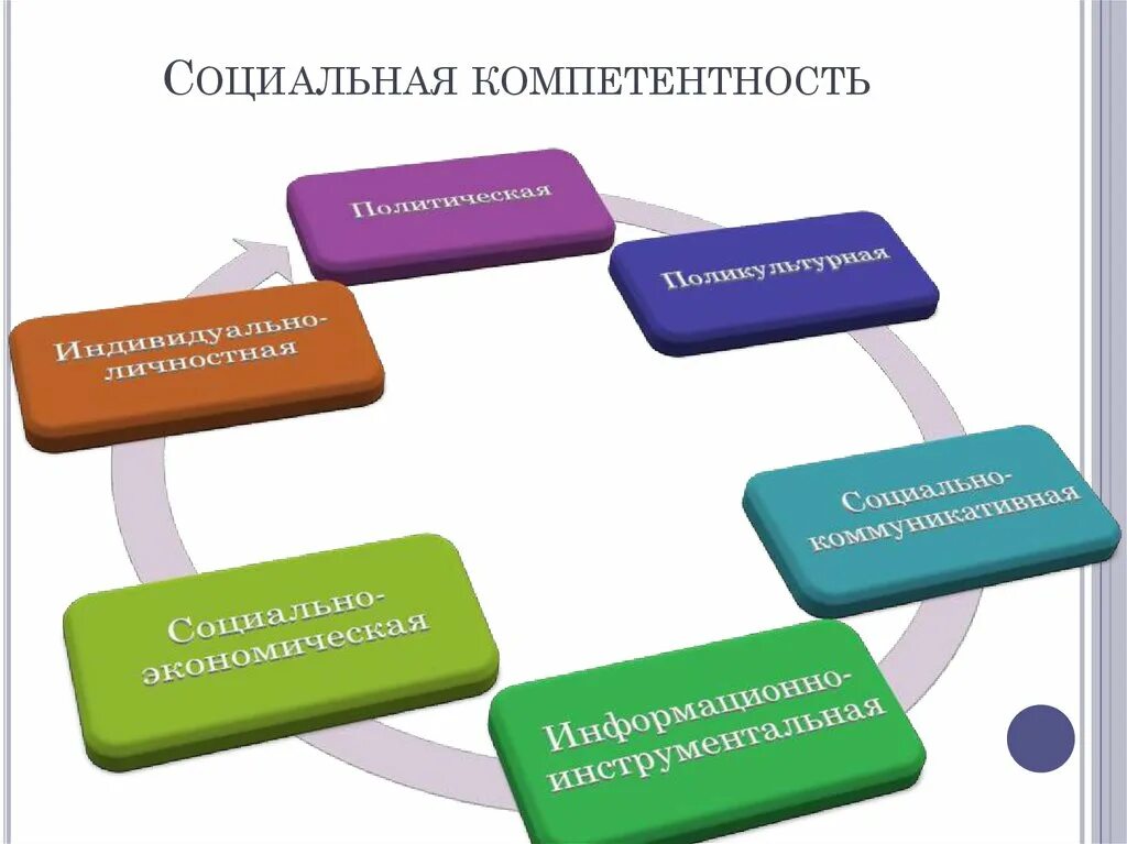 Компетенции подразделяются на