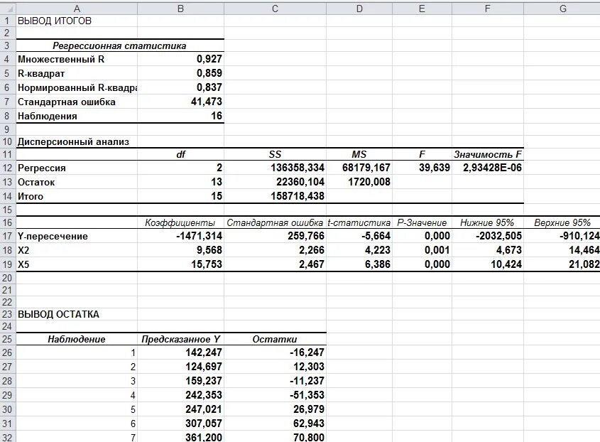 Регрессионный анализ таблица. Регрессионный анализ примеры таблица. Стандартные остатки в регрессии. Вывод итогов регрессионного анализа.