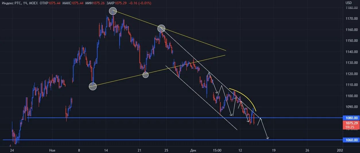 T me rts scan. Brent crude.