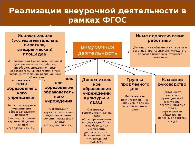 Внеурочная деятельность в рамках реализации