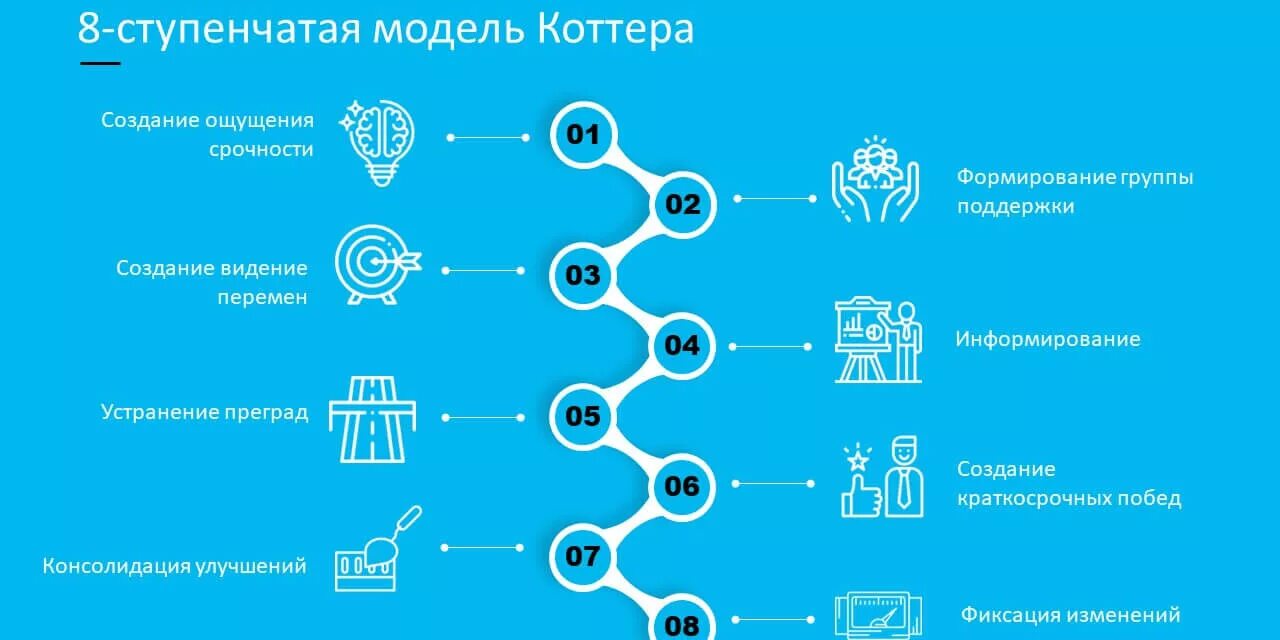 Модель Джона Коттера управления изменениями. Восемь шагов управления изменениями Дж.Коттер. Модель внедрения изменений Джона Коттера. Модель восемь шагов Джона Коттера. Реализации организационных изменений