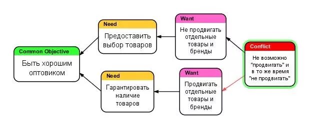 классификация товаров. название категории товара это. Need к какой категории относится. разновидности товаров. помещения категории а и б по пожарной безопасности.