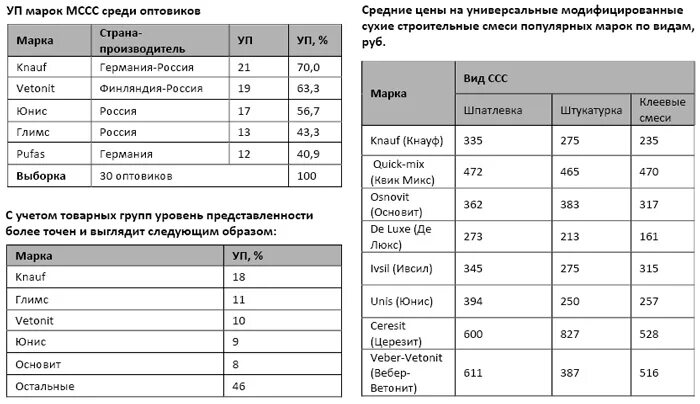 Сухие строительные смеси марки. Обзор рынка сухих смесей. Марки строительных смесей в России.