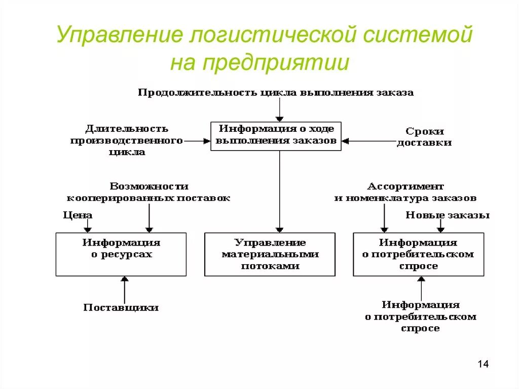 Анализ организации логистических. Система управления логистической компании. Схема управления логистических процессов на предприятии. Анализ организации логистического управления на предприятии. Структура управления предприятием логистика.