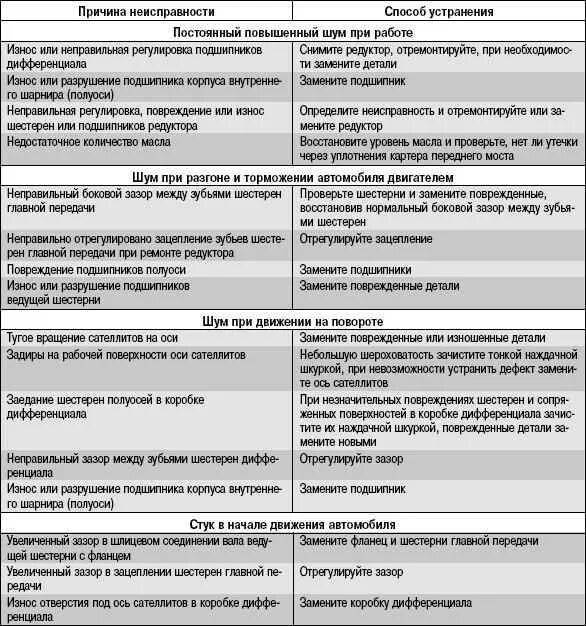 Какие неисправности в автомобиле. Таблица неисправностей дифференциала. Неисправности дифференциала причины и способы их устранения. Неисправности главной передачи и способы их устранения таблица. Таблица неисправности дифференциала и главной передачи.