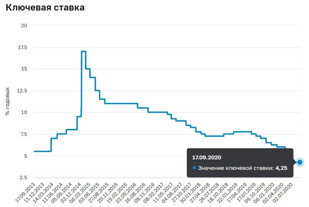 График ключевой ставки ЦБ РФ. График изменения ключевой ставки ЦБ РФ по годам. Ключевая ставка ЦБ РФ 2020. График ключевой ставки ЦБ РФ за 20 лет. Максимальные ставки цб рф