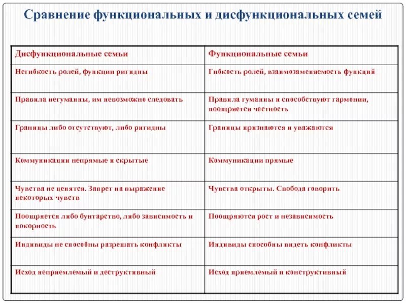 Проблемные семьи и конфликтная семья Дисгармоничные (дисфункциональные)