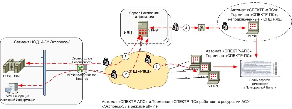 Спд. Сеть передачи данных ржд. структурная схема спд оао «ржд». сеть спд ржд. схема спд дорожного уровня.