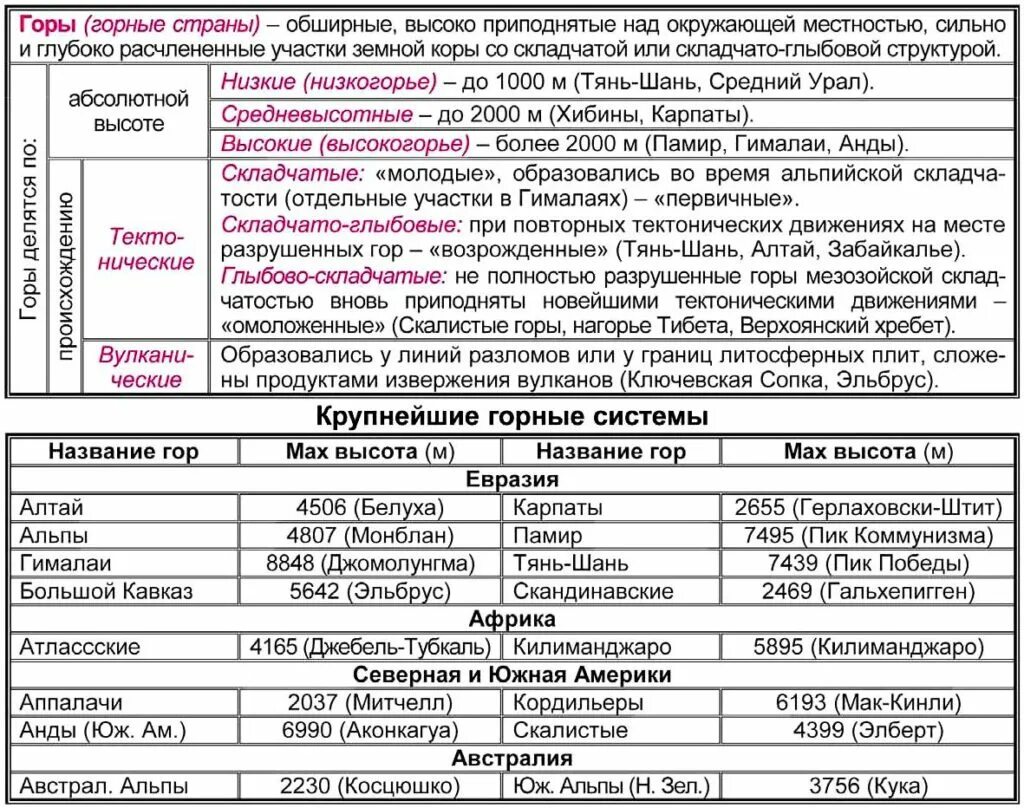 Страны северной евразии 7 класс. География таблица рельеф Евразии. Таблица география геогр. Таблица по географии горы. География в таблицах и схемах.