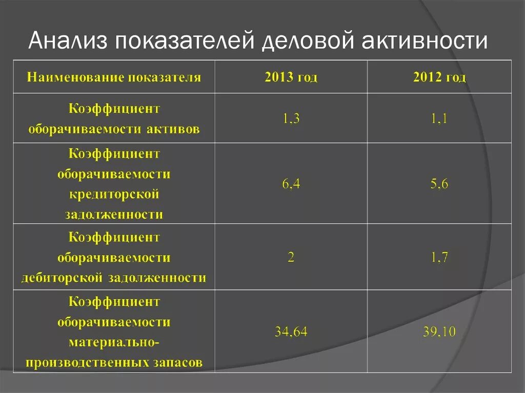 Финансовый анализ деловой активности. Анализ показателей деловой активности. Анализ коэффициентов деловой активности. Анализ показателей деловой активности предприятия. Основные показатели анализа деловой активности.