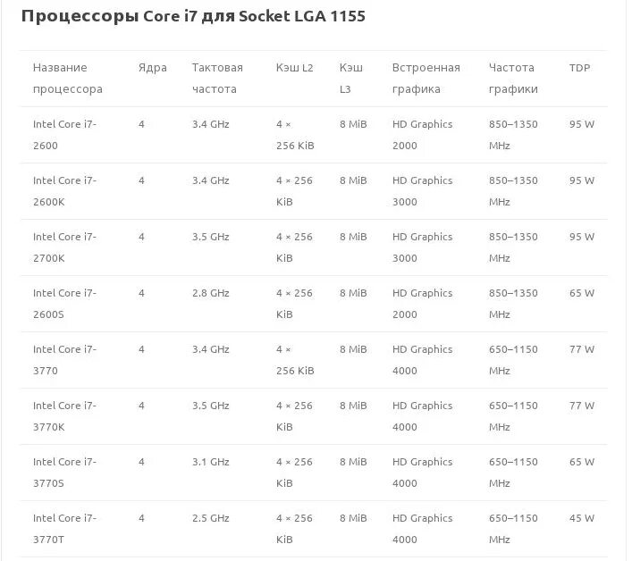 I7 сокет 1155 процессоры таблица. Процессоры для LGA 1155 таблица. Процессоры LGA 775 Socket таблица. 1151 Сокет процессоры подходят таблица.