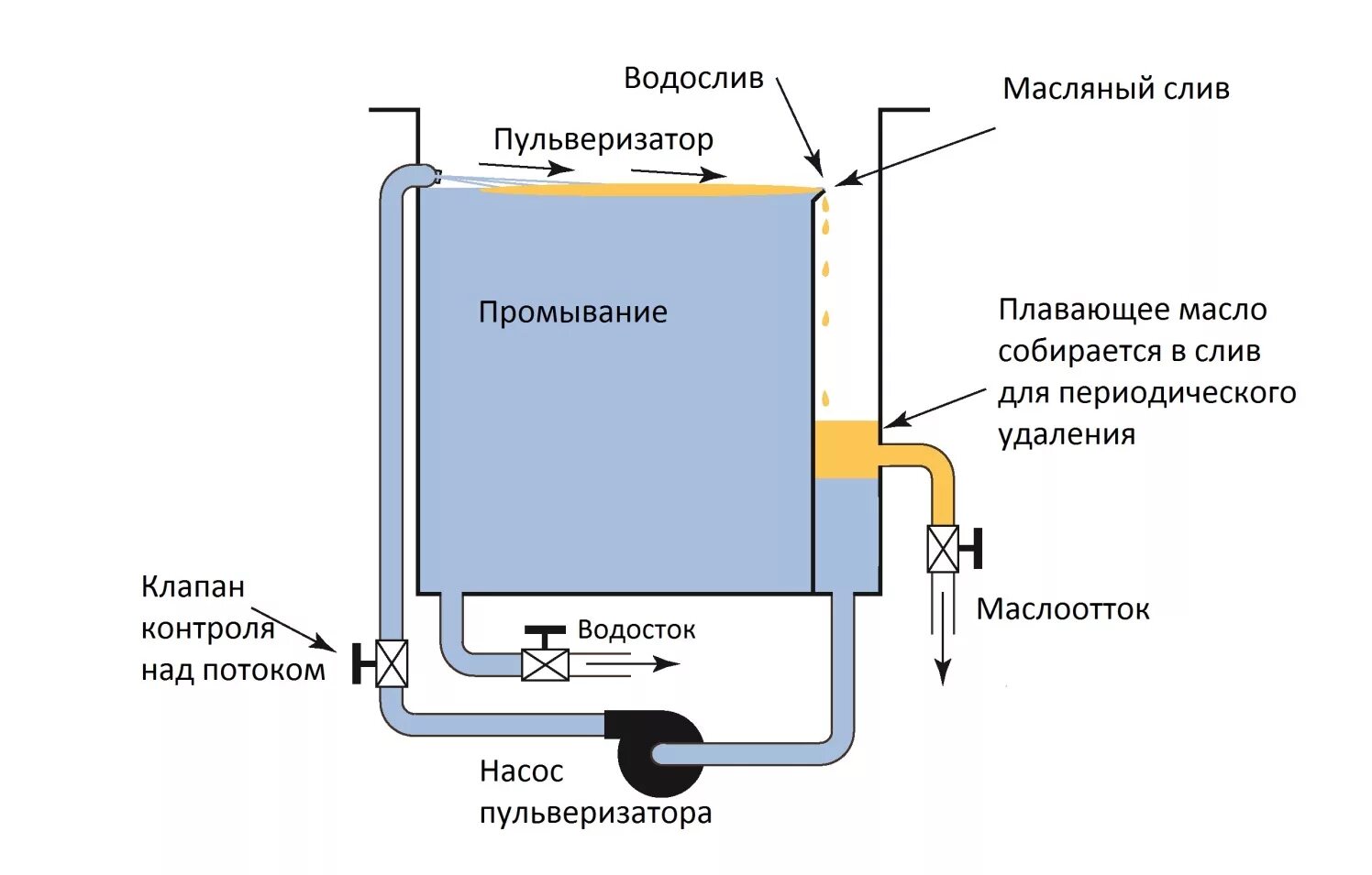 Масло пленка вода. Очистка воды от масляной пленки. Как собрать масло с поверхности воды. Система удаления масла. Удаление воды из бака.