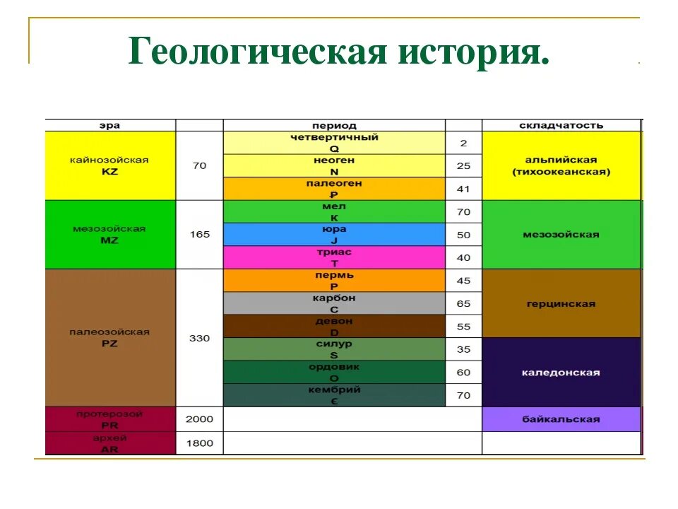 Геохронологических периодов. Геология таблица геологических периодов. Геологические эры и эпохи складчатости. Геологические эпохи земли таблица. Периодизация геологической истории земли.