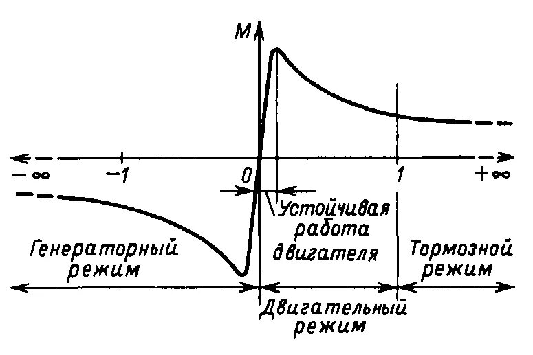 Генераторный режим асинхронной машины. Генераторный режим асинхронной машины. Продолжительный режим двигателя. Генераторный и двигательный режим работы асинхронного двигателя. Режимы работы двс.