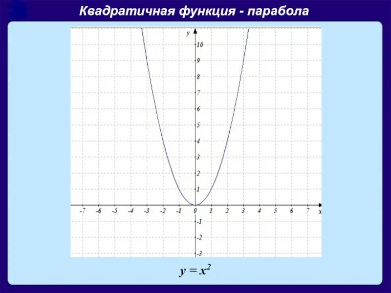 Шаблон параболы y x2. График параболы y x2. Шаблон функции y x2. График квадратичной функции y x2.