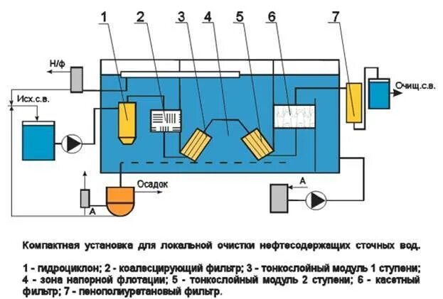 Схема очистки нефтесодержащих сточных вод. Схема очистки сточных вод от нефтепродуктов. Схема физико-химического метода очистки сточных вод. Схема очистных сооружений сточных вод. Осадок механической очистки