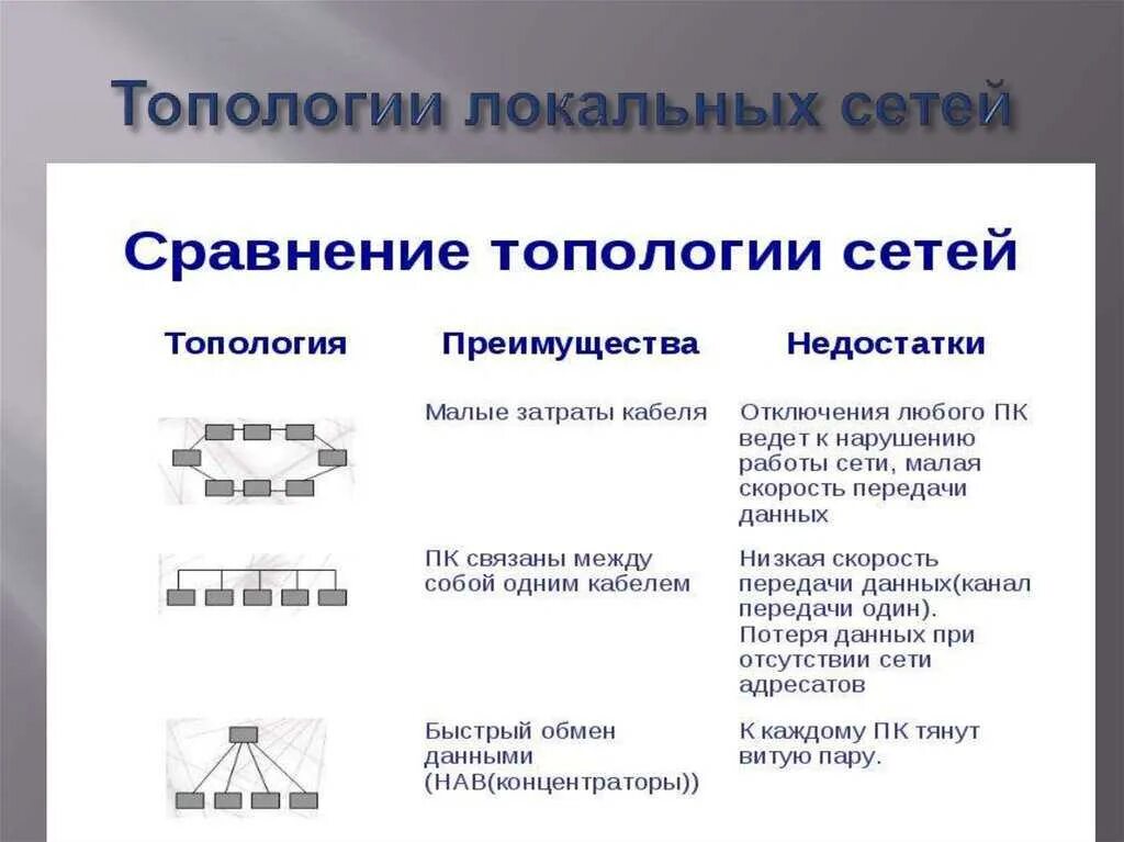 Топология сети достоинства и недостатки. Топология локальных сетей таблица. Сети топология достоинства. Топология типа звезда в лвс. Типы топологии сети плюсы и минусы.