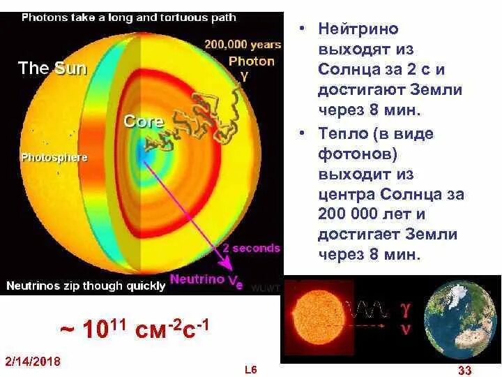 За сколько секунд солнечный свет достигает земли. Фотон света. Фотоны солнца. Солнечных фотонов. Гидростатическое равновесие солнца это в астрономии.