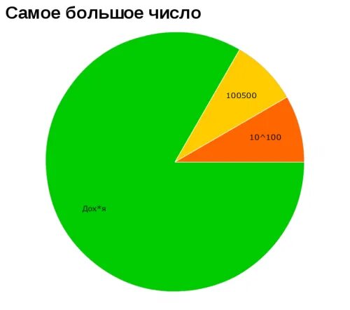 Почему самая большая цифра. Самое большое число. Самые большие цифры. Какое самое большое число в мире.