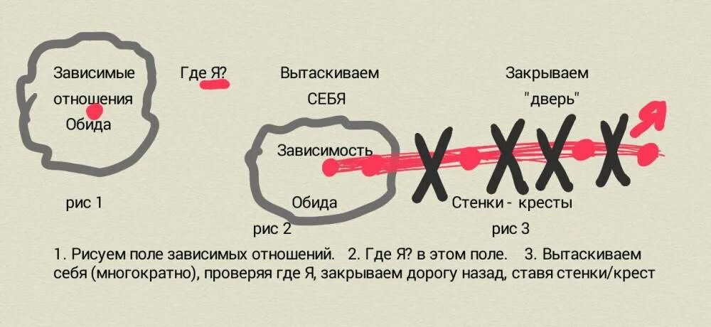 Зависимые отношения людей. Схема зависимых отношений. Цикл зависимых отношений. Типы зависимых отношений. Созависимые отношения схема.