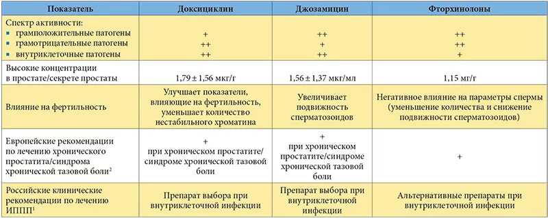 Простата лечение форум. Схема лечения хронического простатита медикаментами. Схема лечения хронического простатита у мужчин препараты лечение. Схема антибактериальной терапии при хроническом простатите. Схема лечения бактериального простатита.