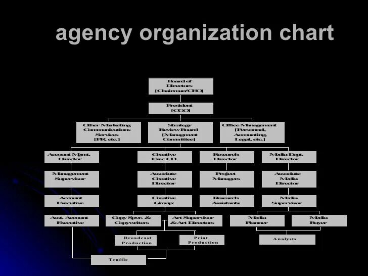 Org agent. Организационная структура креативного агентства. world class структура. ворлд класс организационная структура. advertising agency organizational structure.