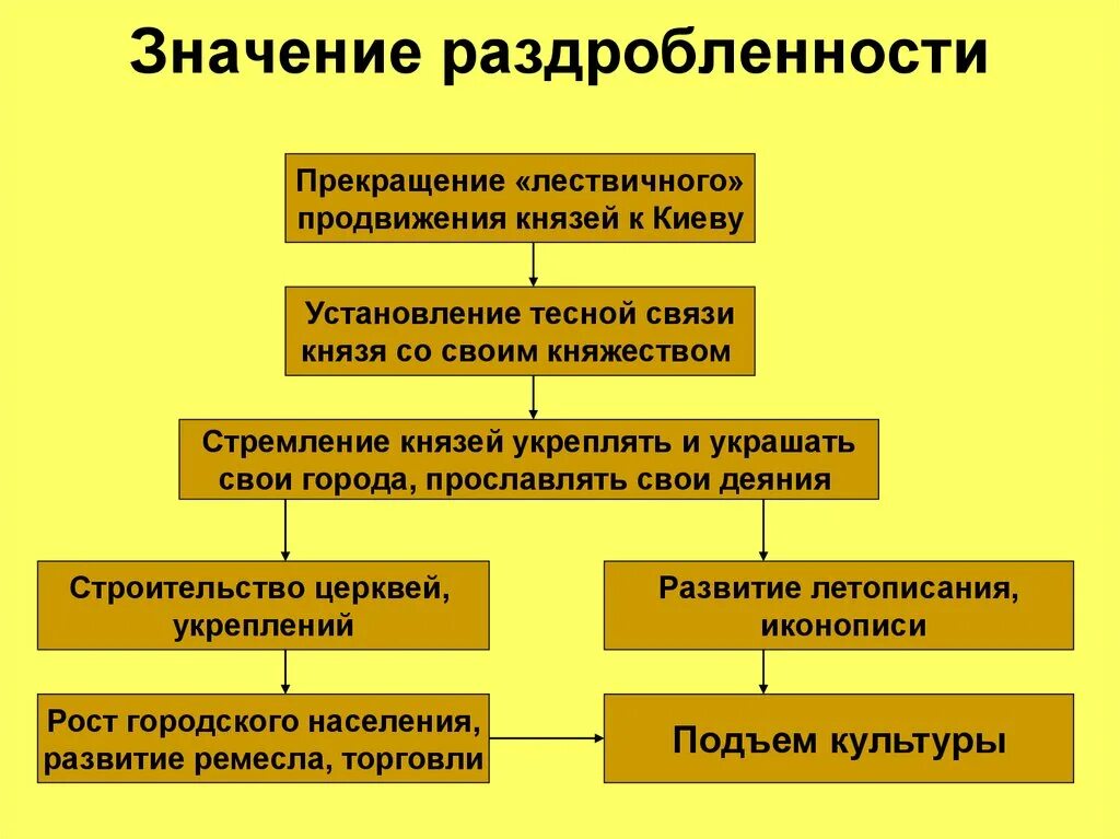 Значение раздробленности на Руси. Значение феодальной раздробленности на Руси. Значение политической раздробленности на Руси. Значение периода раздробленности. Последовательность раздробленности