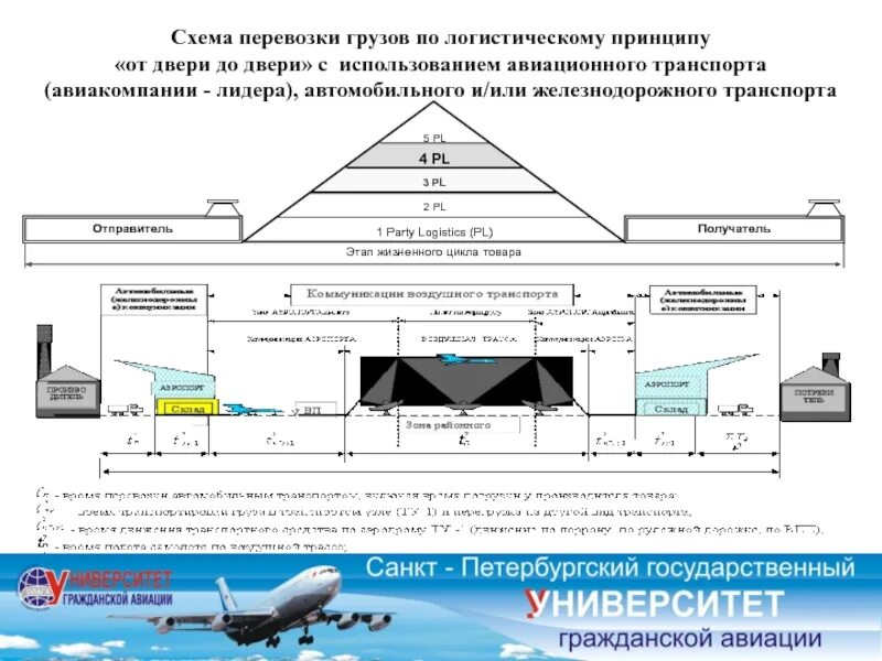 Перевозка грузов в прямом смешанном сообщении. Транспортно-технологическая схема доставки груза. Схема транспортировки грузов. Логистическая схема перевозки груза. Логистическая схема доставки.