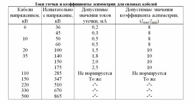 Кабель ток утечки. Ток утечки кабеля. Ток утечки при испытании кабеля 10 кв. Таблица утечки тока высоковольтные кабеля. Напряжение испытания кабеля 10 кв.