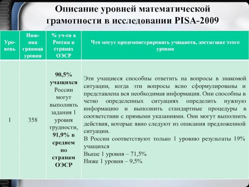 Тест математическая грамотность ответы. Оценка уровня математической грамотности. Уровни математической грамотности Pisa. Исследования Pisa функциональная грамотность. Уровни математической грамтности писа.