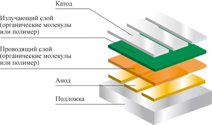 OLED - органический светоизлучающий диод. OLED (Organic Light-emitting Diode). Конструкция олед светодиода. Структура OLED дисплея. Яркость стекло