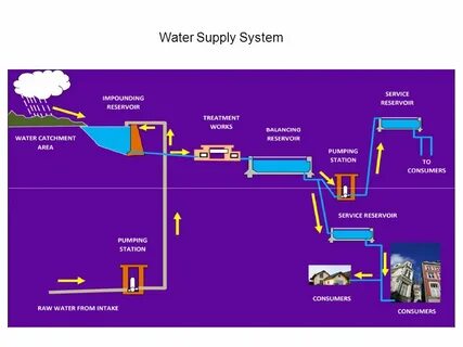 Supply system
