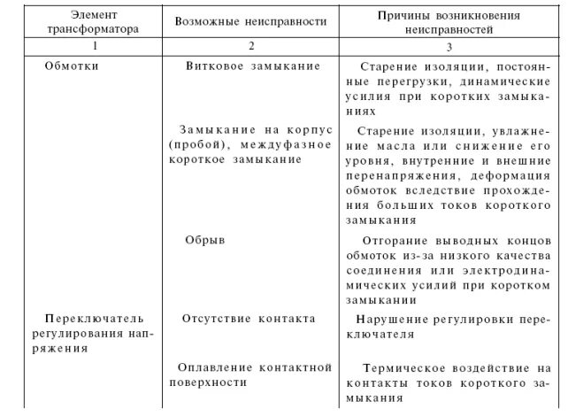 Неисправности трансформатора тока. Неисправности силовых трансформаторов. характерные неисправности силовых трансформаторов таблица. основные неисправности трансформатора таблица. характерные повреждения силовых трансформаторов.