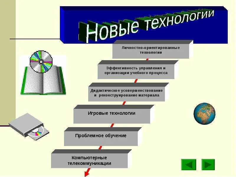 Использование новых технологий на уроках технологии. Технологии на уроках истории. Педтехнологии на уроках истории. Применение новых педагогических технологий на уроках истории. Инновационные уроки истории.