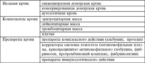 Препаратам плазмы гемостатического действия относят тест аккредитация. Таблица компоненты и препараты крови. Компоненты препараты крови и кровезаменители. Таблица компоненты крови, препараты крови, кровезаменители. Виды цельной крови.