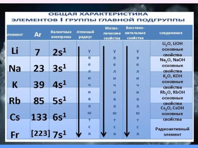 Металлы главных подгрупп щелочные металлы. Таблица активности щелочных металлов. радиус атома щелочных металлов. элементы 1 а группы щелочные металлы. строение атома щелочных металлов таблица.