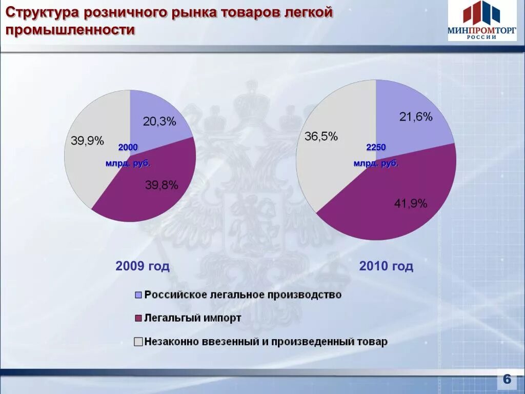 Структура розничного рынка. Структура легкой промышленности России. Структура отраслевого рынка. Отраслевая структура легкой промышленности. Промышленные рынки россии